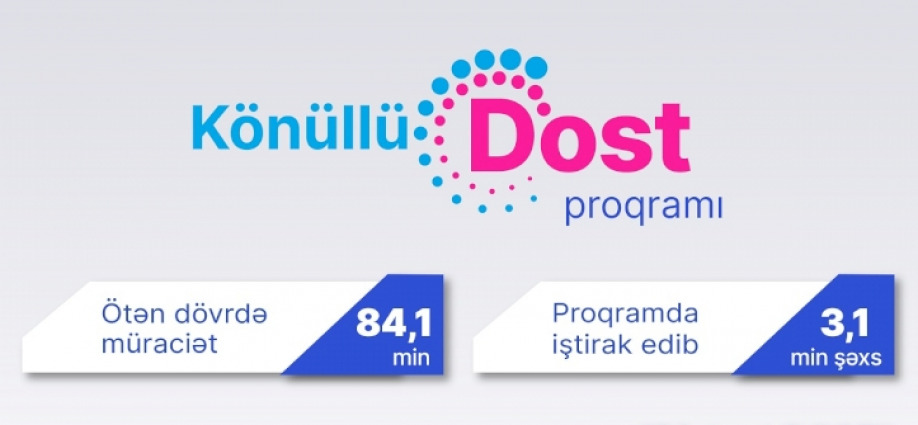 “Könüllü DOST” proqramına ötən dövrdə 84,1 min müraciət olub, 3,1 min şəxs proqramda iştirak edib