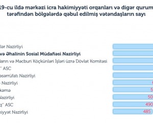 Sosial müdafiə sahəsində atılan mühüm addımlar, köklü sosial islahatlar cəmiyyətdə rəğbətlə qarşılanır