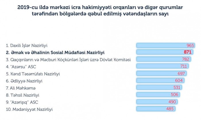 Sosial müdafiə sahəsində atılan mühüm addımlar, köklü sosial islahatlar cəmiyyətdə rəğbətlə qarşılanır