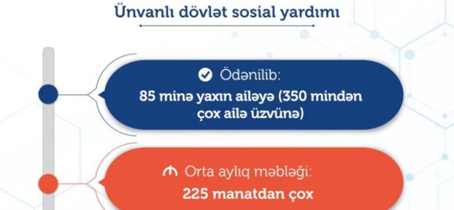 Bu ilin ilk yarımilində ünvanlı sosial yardımlar üçün ötən ilin müvafiq dövrünə nisbətən 62 faiz çox vəsait xərclənib