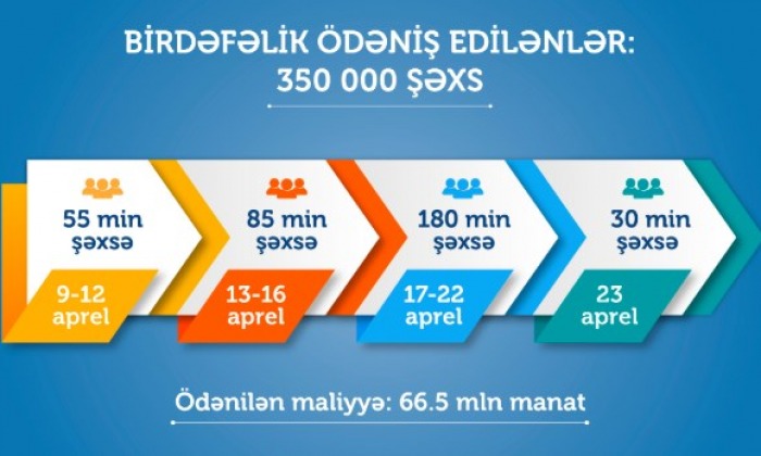 Əmək və Əhalinin Sosial Müdafiəsi Nazirliyi daha 30 min şəxs üçün birdəfəlik vəsaiti köçürdü