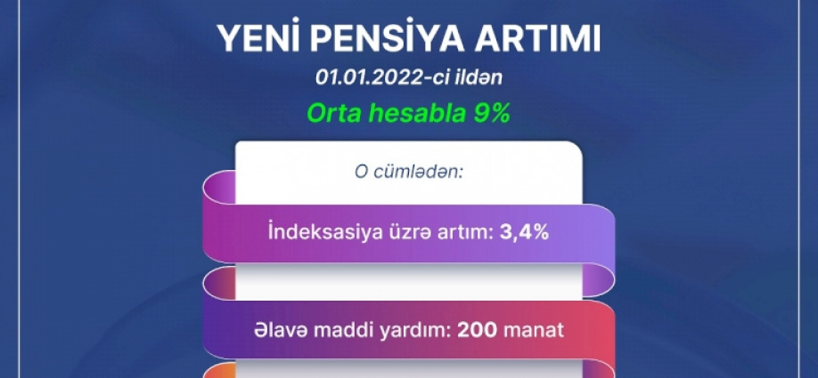 Pensiyalar artırıldı və əlavə olaraq pensiyaçılara maddi yardım ayrıldı