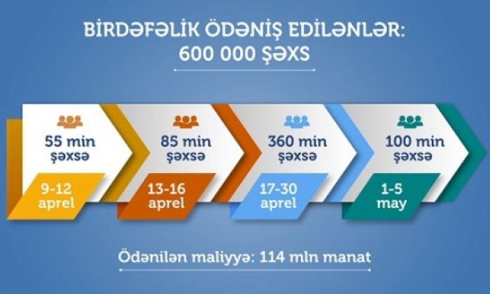 Daha 100 min şəxsə birdəfəlik ödəniş edildi. Bununla da proqram üzrə 600 min şəxsə aprel ayının ödənişi yekunlaşdı. Nazirlik birdəfəlik ödəmə edilənlərin siyahısını açıqladı