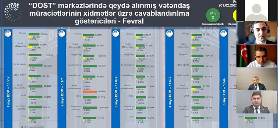 Fevral ayında DOST mərkəzlərinə 53 140 vətəndaş müraciət edib