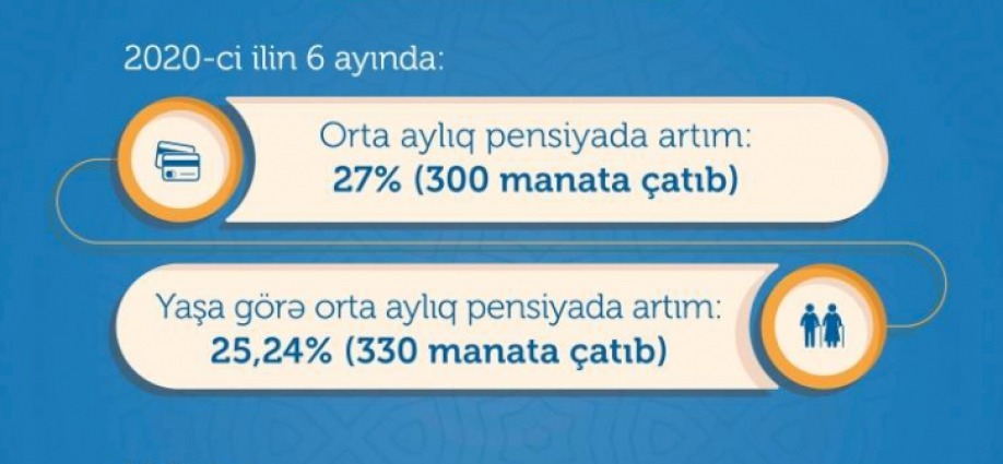 2020-ci ilin 6 ayında pensiyaların orta aylıq məbləğində 27 faizə yaxın artım qeydə alınıb