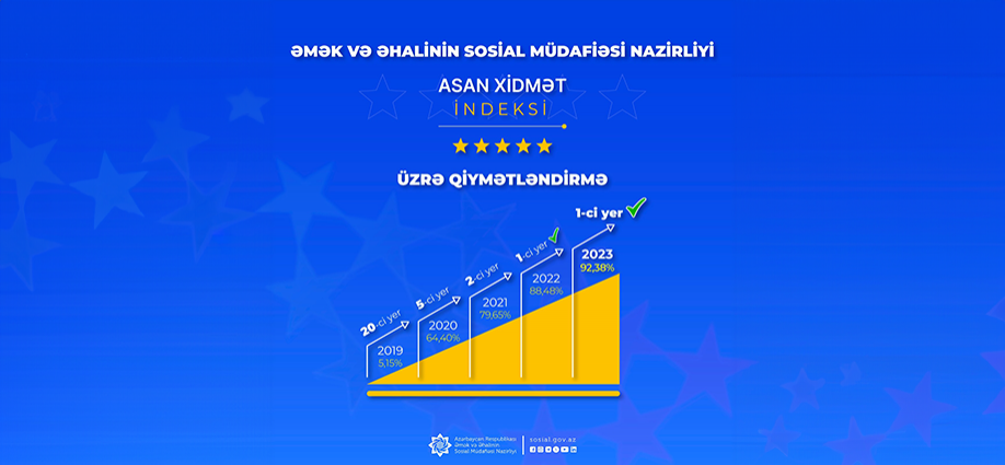 Əmək və Əhalinin Sosial Müdafiəsi Nazirliyi “ASAN xidmət indeksi” üzrə qiymətləndirmədə növbəti dəfə birinci yeri tutub