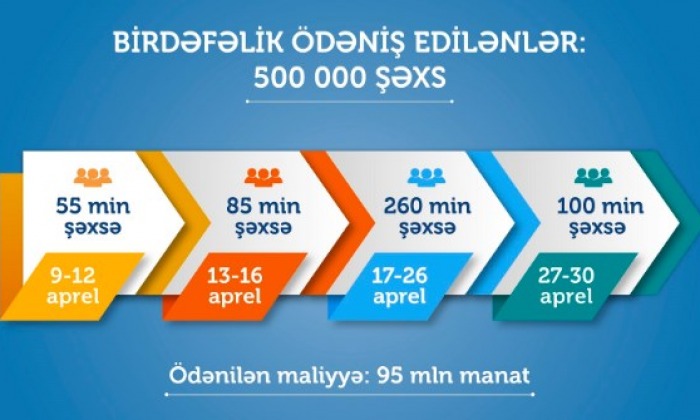 Nazirlik 100 min şəxs üçün birdəfəlik ödəniş vəsaitini köçürdü