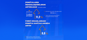 Prezident İlham Əliyevin yeni Sərəncamı ilə bütün növ pensiyalar indeksləşdirilərək 11,2 faiz artırıldı