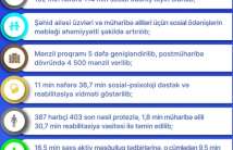 В послевоенный период были оказаны услуги 122 000 членам семей шехидов и участников войны