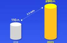 With the new law, the minimum monthly pension was increased to 280 manats