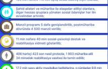 Postmüharibə dövründə şəhid ailələri və müharibə iştirakçılarına sosial dəstək yönümlü 276 min xidmət göstərilib