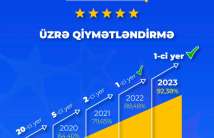 Əmək və Əhalinin Sosial Müdafiəsi Nazirliyi “ASAN xidmət indeksi” üzrə qiymətləndirmədə növbəti dəfə birinci yeri tutub