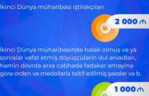 Prezident İlham Əliyevin yeni Sərəncamı İkinci Dünya müharibəsi iştirakçılarına, sənəddə nəzərdə tutulan digər şəxslərə xüsusi qayğının növbəti təzahürüdür