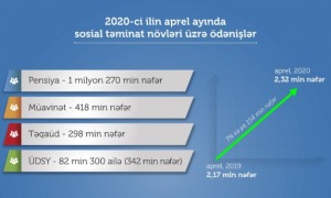 Aprel ayında 2,3 milyon şəxsə sosial təminat növləri üzrə ödənişlər edilib