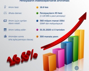 Pensiyalar 16,6 faiz artırıldı