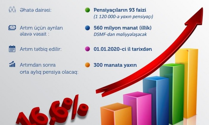 Pensiyalar 16,6 faiz artırıldı